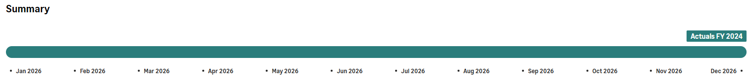 Data population summary view