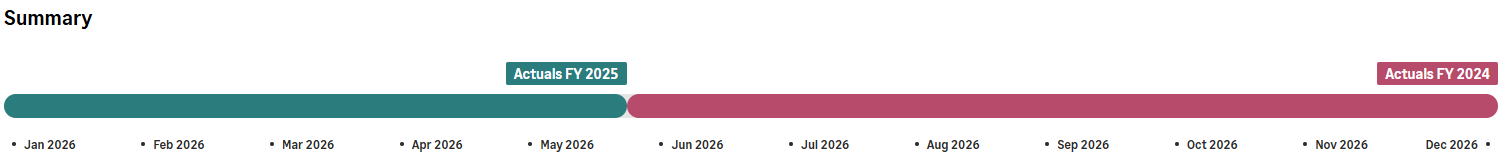 Summary view of plan with multiple sources